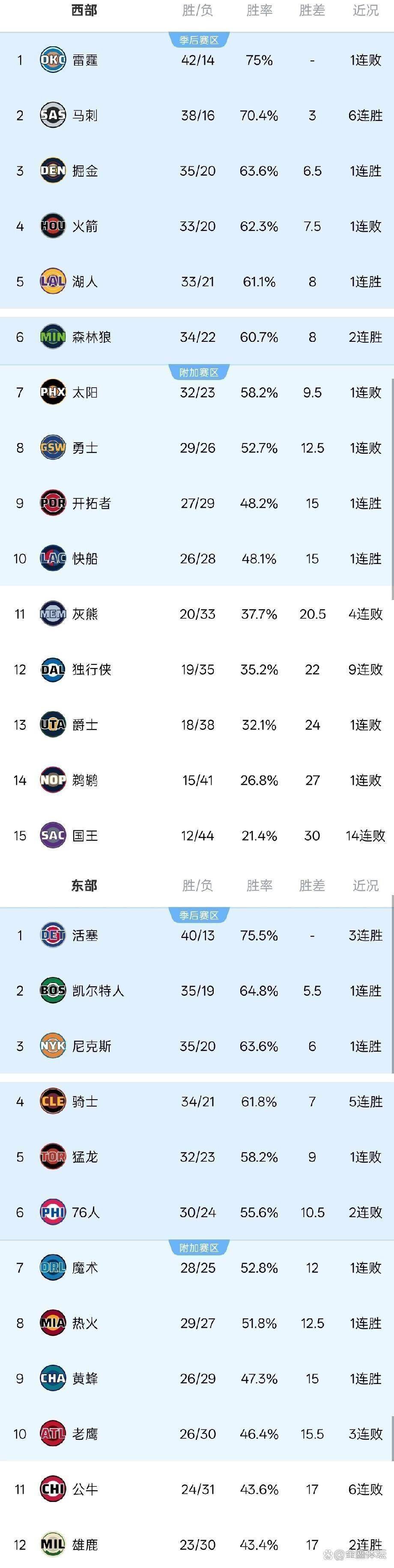 九游体育比分直播离谱！国际比赛日俄克拉荷马雷霆备战西甲那不勒斯围绕CBA季后赛再遭质疑，清晨洛杉矶湖人调整名单以备欧冠的简单介绍